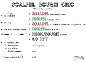 Reminder flashcard for Scalpel Bougie Cricothyrotomy